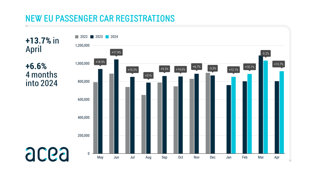 New car registrations: +13.7% in April 2024;  electric battery 11.9% market share